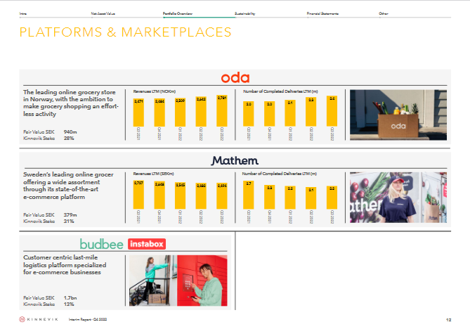 Stathis65's tweet photo. Zahlen und Fakten zu den "Platforms &amp; Marketplaces"-Beteiligungen der schwedischen Beteiligungsgesellschaft Kinnevik. #oda #mathem #budbee #instaboox https://t.co/823OkC2pzX