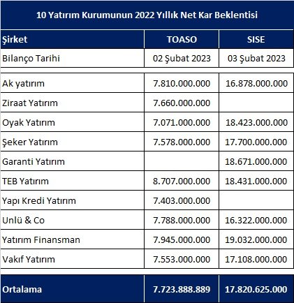 Bugün günlerden #toaso yarın #sise . Aracı kurumların 2022 için yıllık net kar beklentileri ortalaması: Tofaş 7.7 milyar, Şişecam 17.8 milyar ₺. Böyle günlerde en iyisi değere odaklanmak. Temettü ve büyüme hisselerini toplamaya devam. #bist #bist100 #bist30