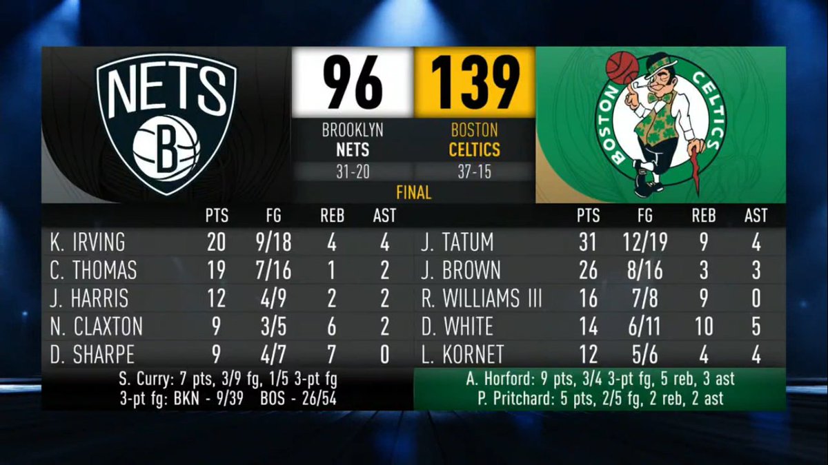 DanielFigueroaP's tweet photo. @celtics rolling #NBAGametime https://t.co/PKLTeHrJCd