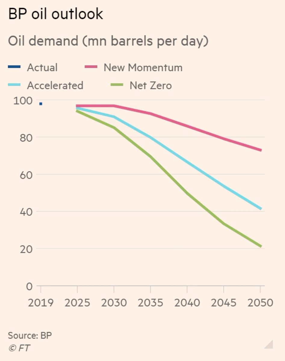MauricioCard's tweet photo. Escenarios de demanda global de petróleo. Estamos muy lejos de acabar con el consumo de petróleo. Por ello, Colombia pierde mucho reduciendo su producción y el mundo no gana nada. Nuestro ppal aporte a la reducción de emisiones es otro más importante: evitar la deforestación. https://t.co/LKMzfwB3dF