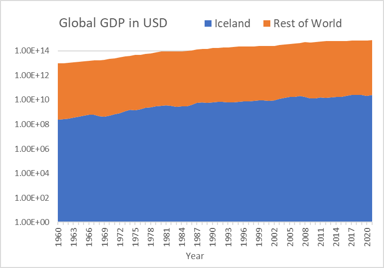 Ísland stærst í heimi! #hagfræðitwitter