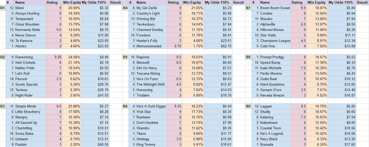 BlaisrBets's tweet image. Werribee | VIC 🏇💨

1⃣ 12 Metsi $5
2⃣ 9 Ransoming $5
3⃣ 11 Simple Minds $10 🔥🔥
4⃣ 8 My Girl Zarlie $10 💸
5⃣ 10 Rapinoe $5.50
6⃣ 4 He's A Gold Digger $41 😼
7⃣ 1 Boom Boom Sweet $18 💸
8⃣ 1 Prompt Prodigy $13 💸
9⃣ 15 Laggan 🔥

Lots of 2nd's/3rd's so far with #fffeb BEWARE!
