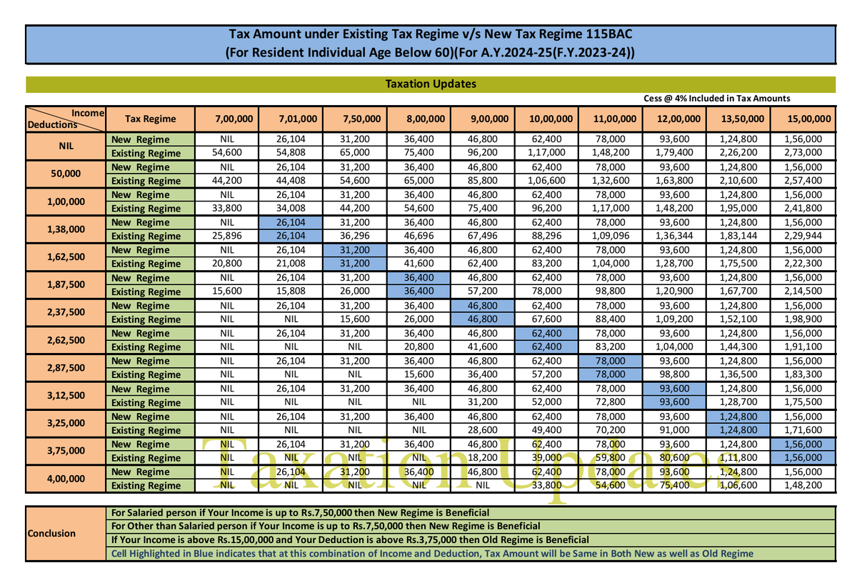 Which Regime to be opted at Different Level of Income with Different Amount of Deduction and What amount will be payable as Income Tax in both Regime is explained here

(For Resident Individual Age Below 60) 

For A.Y.2024-25 (F.Y.2023-24)

#Budget2023 #TaxationUpdates