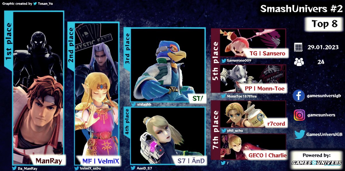 Hier nun die Resultgrafik vom Smashunivers #2 
Glückwunsch an alle Gewinner und ein großes Dankeschön an alle Teilnehmer.
<a href="/Da_ManRay/">ManRay</a> <a href="/VelmiX_ssbu/">VelmiX</a> <a href="/AenD_S7/">ÄnD</a> <a href="/stslashh/">ST/ (sonny)</a> <a href="/Sanserone009/">Sansero</a> <a href="/MonnToe187Ehre/">Monn-Toe</a> <a href="/phil_schu/">r7ecord</a> 

Danke an <a href="/Tosan_Yu/">🍤💪 Tosan_Yu</a> für das Erstellen dieser tollen Grafik