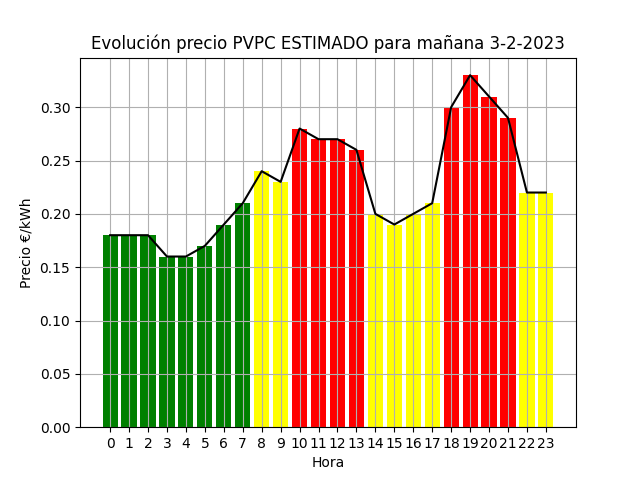 EntiendeTuLuz's tweet photo. ESTO ES UNA ESTIMACIÓN
Según el mercado diario, para mañana el precio medio de la #luz #PVPC es de 0.23€/kWh
En detalle:
   Precio Valle 0.18€/kWh
   Precio Llano 0.22€/kWh
   Precio Punta 0.29€/kWh
Esta tarde actualizamos con los datos de @RedElectricaREE

#FelizJueves 💡 https://t.co/X2naRblKP7