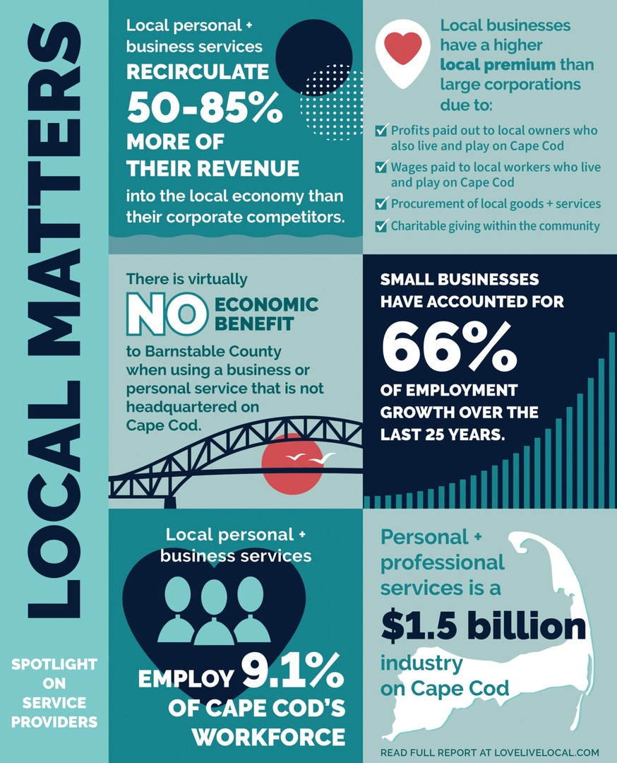 The vitality of the towns we love is positively impacted when we use Cape Cod-based attorneys, accountants, payroll providers & printers & the like. The profits & wages they invest back into Cape Cod matters. Infographic credit to Love Live Local!
#shoplocalcapecod #lovelivelocal