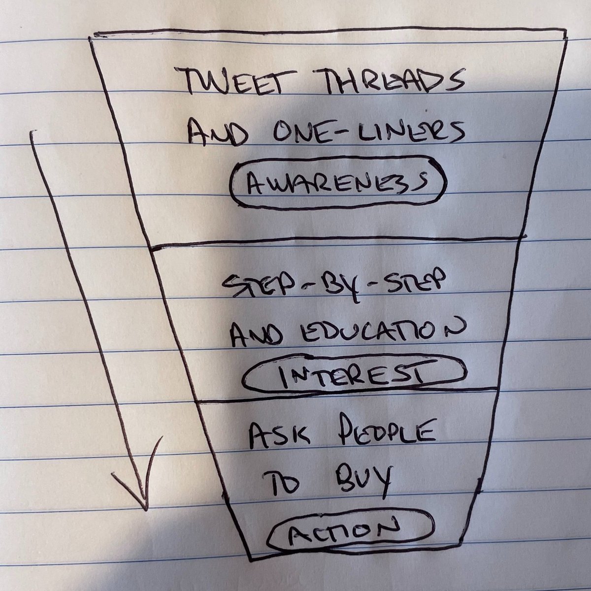 My insanely complex, 7-figure marketing strategy.