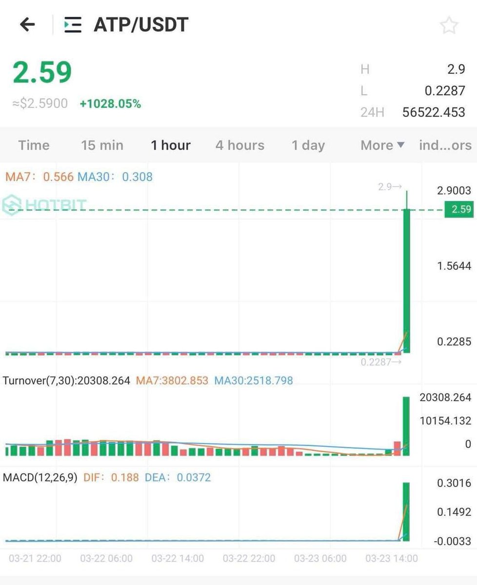 AliceCrypto16's tweet photo. We offer free short crypto pumps twice weekly.
More than 1 million in our telegram channel participate weekly in our pumps. 👇👇https://t.co/JTrus5QZB5 https://t.co/eQsilkvkrt