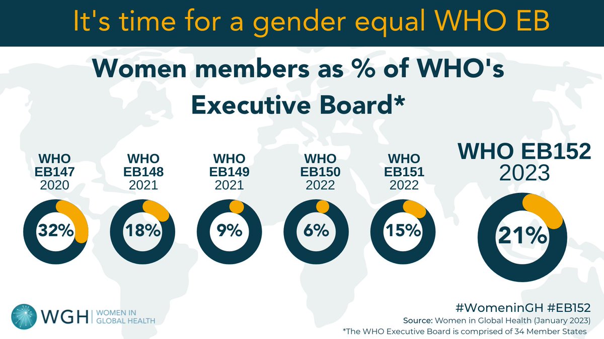 Gender balance in decision-making bodies is critical to unlocking women's potential in global health governance. Despite representing the majority of the health workforce, women hold only 21% of leadership positions at @WHO #EB152. Time for a #GenderEqual #EB! ⏰