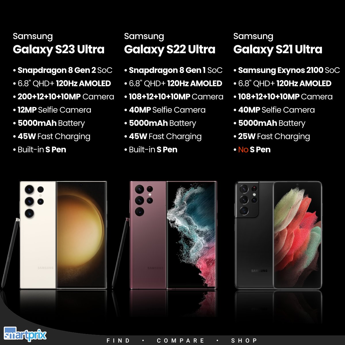 Samsung Galaxy S22 Ultra vs. Galaxy S21 Ultra: The biggest