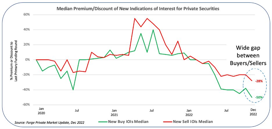 The price gap between buyers/sellers of private securities hit a record high of 22% in Dec 2022 but is narrowing going into 2023, which is good news for the private market.