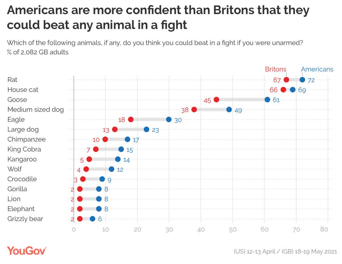 8% of Americans think they could beat up a gorilla.  Let that sink in.