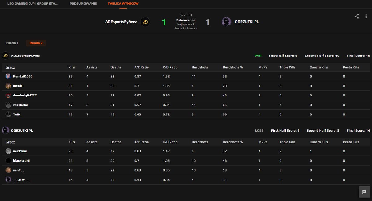 siema, dzisiaj rozegraliśmy pierwszy mecz przeciwko ekipie <a href="/JERY_csgo/">Jeremiasz Marciniak</a> - Odrzutki Polskiej Sceny w ramach turnieju @LeoGaming_team Pierwsza mapa przegrana, drugą uciągnęliśmy i kończymy REMISEM 1;1 w mapach. 
<a href="/KondziQxDxP/">KondziQ</a> 
@wizzhehecsgo 
<a href="/CsgoMerdi/">merdi_cs</a> 
@teinofficial19 
<a href="/sh1den_/">Oliwer 🦝</a>