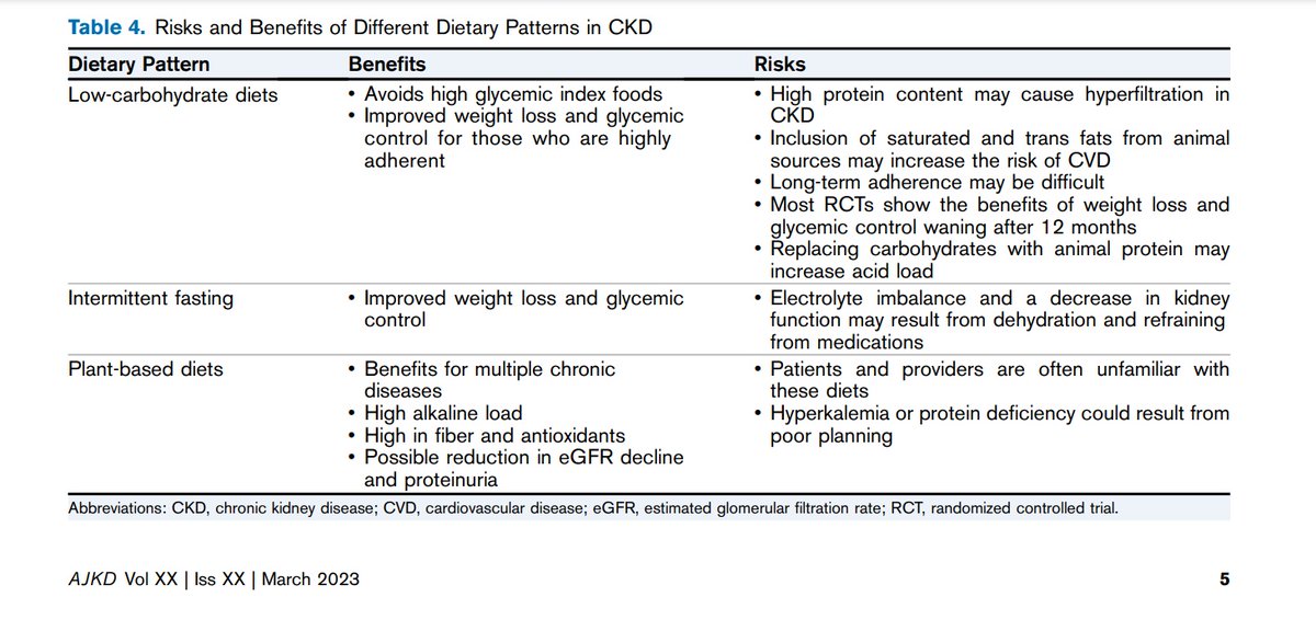 sjoshimd's tweet photo. I am EXCITED to announce that after 1.5 years of working on this paper, it is finally out!

"Risks and Benefits of Different Dietary Patterns in CKD" @AJKDonline 

Thank you to @kamkalantar @PSkrunch @jjcarrero &amp; Meg Munits!

Free access until 3/11/23!

https://t.co/gBRfpSYoZq https://t.co/hqTMvZzlA4