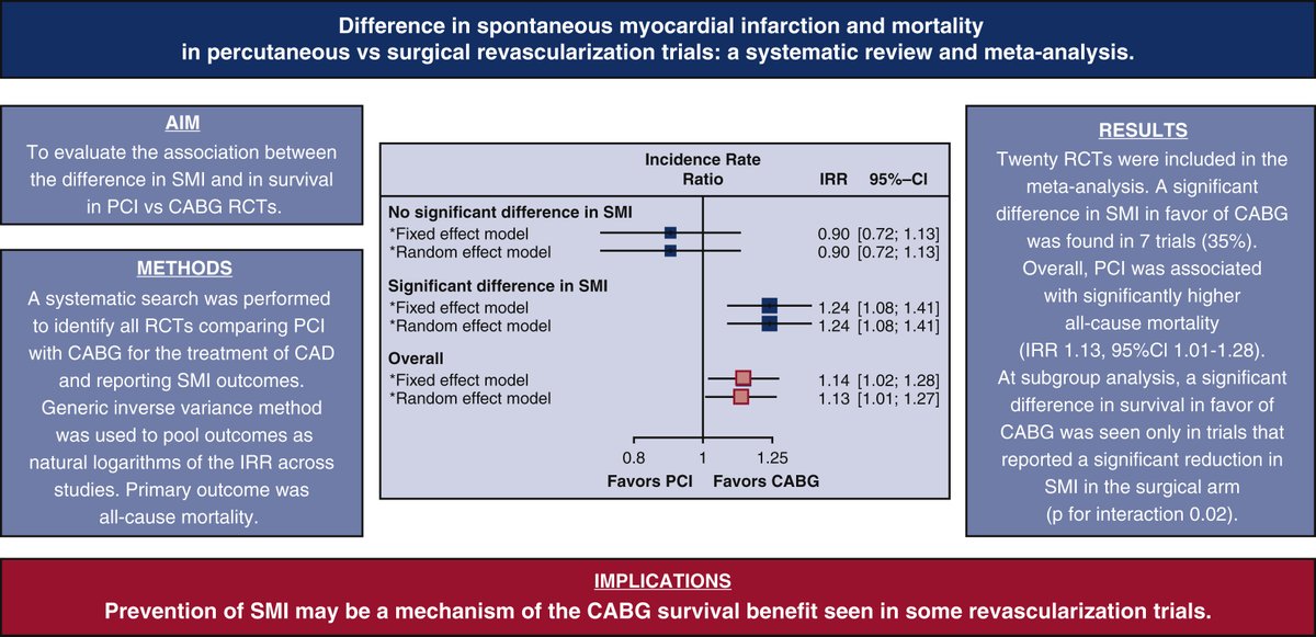 AATS Journals (@aatsjournals) on Twitter photo Difference in spontaneous #myocardialinfarction and mortality in percutaneous vs surgical revascularization trials. Read the full #JTCVS article by Gaudino, <a href="/ToDoenst/">Torsten Doenst</a>, et al: doi.org/10.1016/j.jtcv… #CABG #Coronary <a href="/SpadaccioDr/">Dr Cristiano Spadaccio</a> <a href="/Mohamed_Rahouma/">Mohamed Rahouma</a> <a href="/BryceRobinsonMD/">N. Bryce Robinson, MD</a> <a href="/WCM_CTSurgery/">Weill Cornell Medicine Cardiothoracic Surgery</a> Difference in spontaneous #myocardialinfarction and mortality in percutaneous vs surgical revascularization trials. Read the full #JTCVS article by Gaudino, <a href="/ToDoenst/">Torsten Doenst</a>, et al: doi.org/10.1016/j.jtcv… #CABG #Coronary <a href="/SpadaccioDr/">Dr Cristiano Spadaccio</a> <a href="/Mohamed_Rahouma/">Mohamed Rahouma</a> <a href="/BryceRobinsonMD/">N. Bryce Robinson, MD</a> <a href="/WCM_CTSurgery/">Weill Cornell Medicine Cardiothoracic Surgery</a>