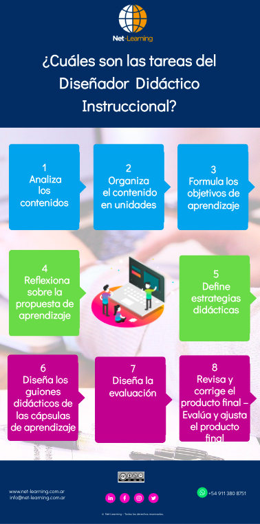 netlearning20's tweet photo. 💡 El diseñador instruccional de #eLearning es el especialista en metodologías, estrategias, y métodos de aprendizaje que son conforman la fase de diseño de un programa de formación online. 
📌 En esta #infografía resumimos sus principales tareas ➨ https://t.co/GiiKadoqwl https://t.co/D8lRBfLwfn