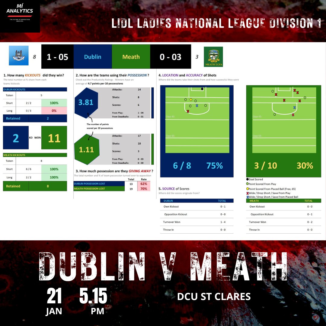 Mí Analytics (@mianalytics) on Twitter photo A keenly contested first half, <a href="/dublinladiesg/">DublinLGFA</a> are ahead thanks to scoring efficiency in a game than has seen both teams turn the ball over quite alot <a href="/GAA_BEO/">GAA BEO TG4</a> <a href="/SportTG4/">Spórt TG4</a> <a href="/TG4TV/">TG4</a> <a href="/LadiesFootball/">Ladies Football</a>
| #LGFA A keenly contested first half, <a href="/dublinladiesg/">DublinLGFA</a> are ahead thanks to scoring efficiency in a game than has seen both teams turn the ball over quite alot <a href="/GAA_BEO/">GAA BEO TG4</a> <a href="/SportTG4/">Spórt TG4</a> <a href="/TG4TV/">TG4</a> <a href="/LadiesFootball/">Ladies Football</a>
| #LGFA