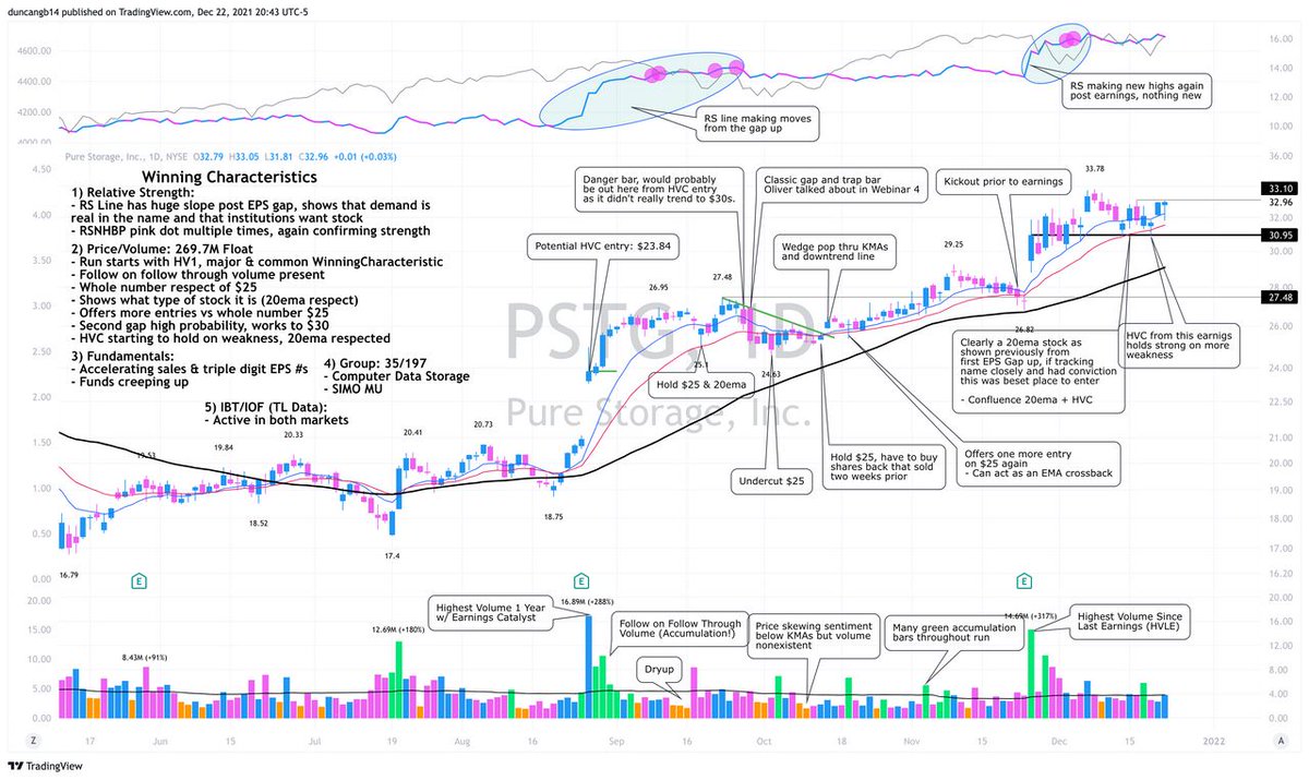 GregDuncan_'s tweet photo. The best gap-ups have the highest volume in over a year (HV1). 

$PSTG from 2021 displays this edge and turned out to be a major winner in 2021. 

I’ve highlighted multiple #WinningCharacteristics in the chart below. 

What stands out the most to you? 👇 $STUDY https://t.co/wuLtWIsvtv