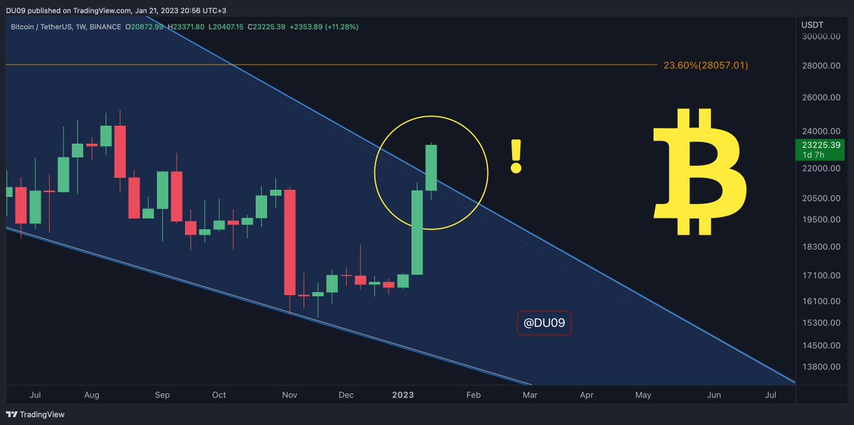 duonine's tweet photo. You see, the problem with price is "manipulated" arguments is fairly simple. 

Why did #Bitcoin explode after it broke above the wedge in blue? 

Technical analysis told any half decent trader to long that breakout. The r/r was worth it.

Making 10% in 24h on #BTC is huge! https://t.co/YccqEbCzYj