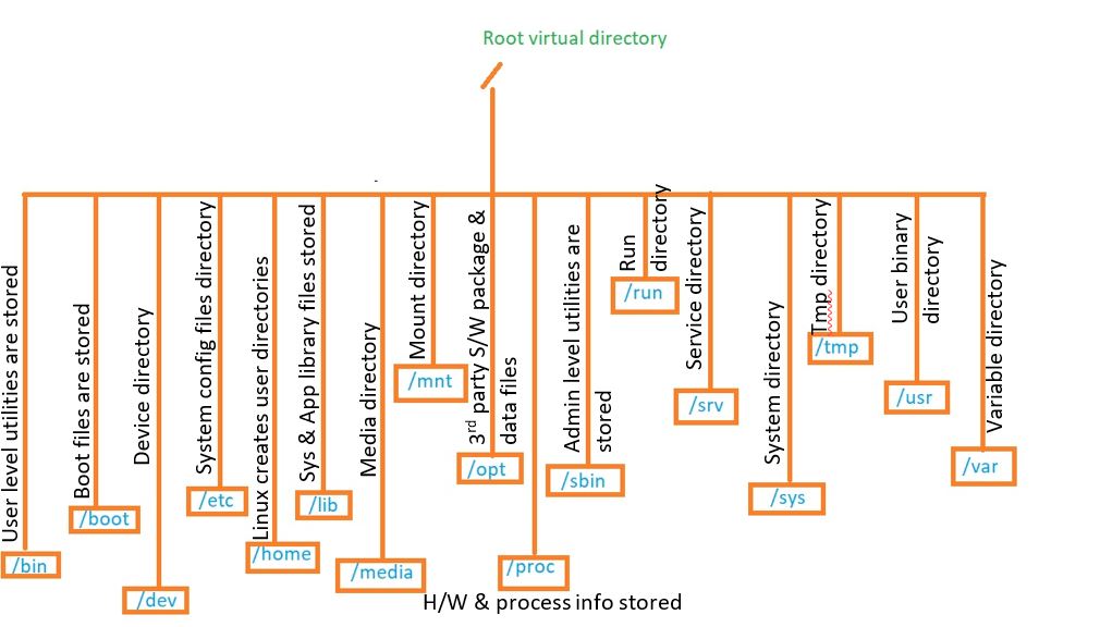 tech_twitts's tweet image. The Linux filesystem structure will provide top-level directory names and contents. You can easily find any file in this filesystem hierarchy(Linux directory).
#Linux #Linux_Mint #bash #shellscript #freeCodeCamp @linuxtoday @linuxjournal @linuxfoundation