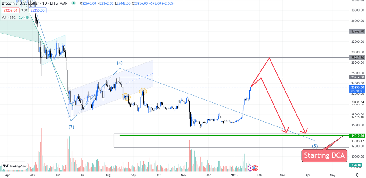 Dollar_makers1's tweet photo. It's a Trap !!
$btc
#cryptomarket #cryptocommunity 
#CryptocurrencyMarket #cryptocurrencies https://t.co/HEjj7Lnrv7