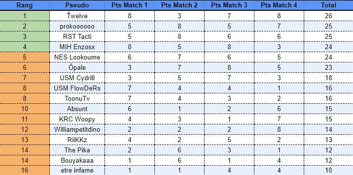 Twelve_OW's tweet photo. @TFT_France  trop content d'être qualifié pour la finale de demain en finissant 1er du winner bracket https://t.co/oMDT1Awydn