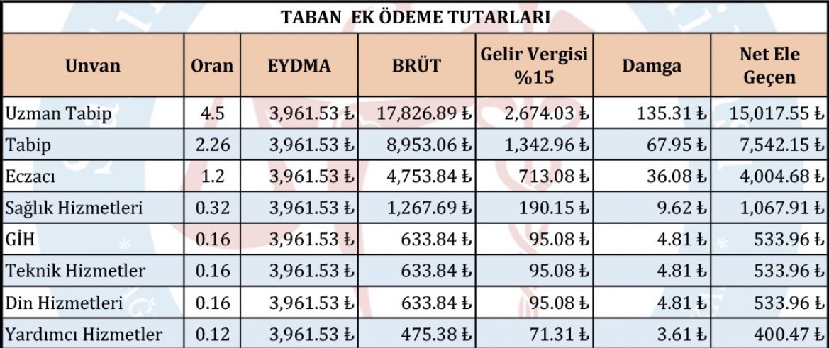 Yeni taban ek ödeme tutarları :
Uzman hekim : 15 bin tl
Pratisyen hekim : 7,5 bin tl 
Eczacı: 4 bin tl
Hemşire,ebe ,tekniker,psikolog,biyolog:
Bin tl .
#YokSaymaTabanı
