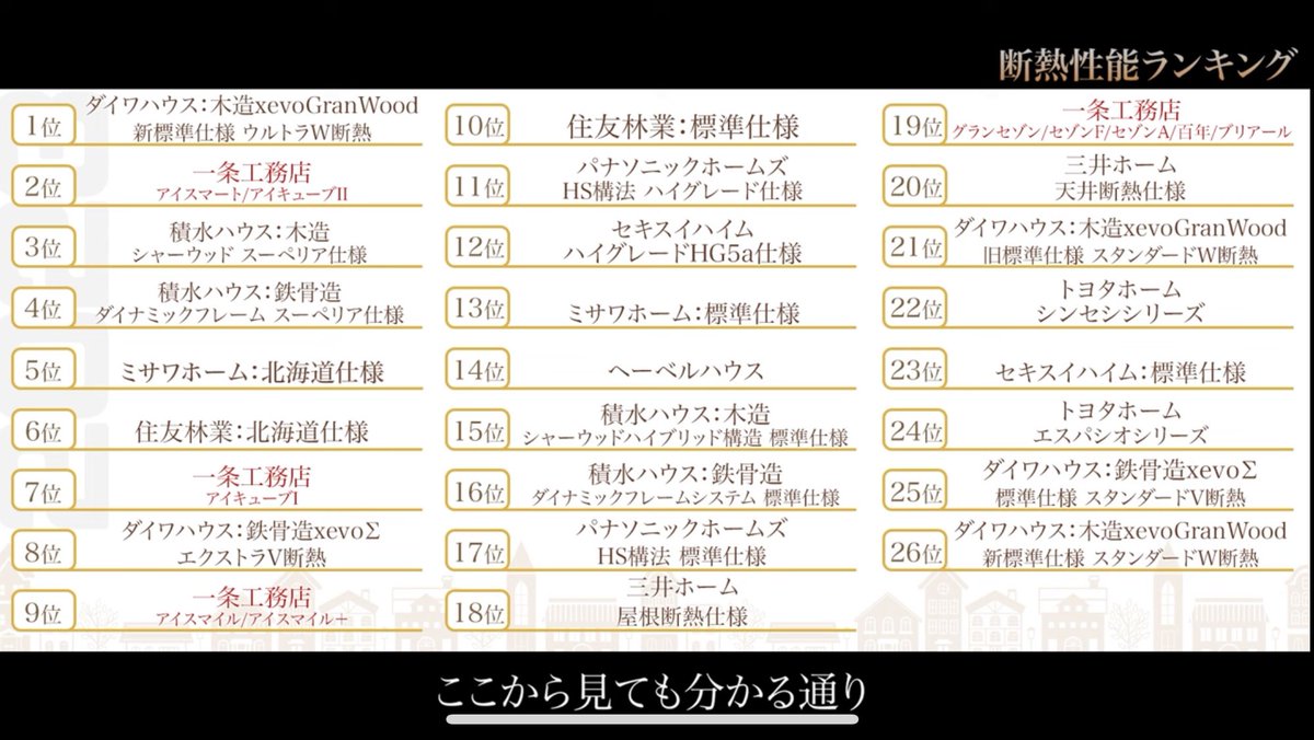 断熱材の“厚さ“だけという独自の判断基準の元、既に家を建てた人は見るな。これは完璧では無いかもという予防線を張り、正確な数字を知りたい人は私の紹介制度を受けて。という、初めて一条まで入ったハウスメーカー断熱性能ランキングの癖が凄すぎる件…(  '-'   )
