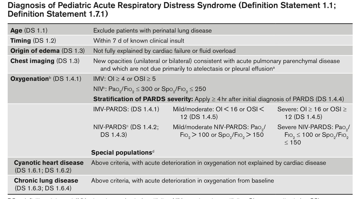 Out today in @PedCritCareMed! The Second International Guidelines for the Diagnosis and Management of Pediatric Acute Respiratory Distress Syndrome. #PALICC2 #PARDS #sccm2023 #SCCMSoMe journals.lww.com/pccmjournal/pa…