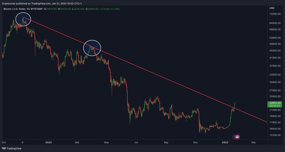 cryptorover's tweet photo. #BITCOIN BROKE THE 400 DAY DOWNTREND! 🔥👇 https://t.co/BRW4nPgu9Z