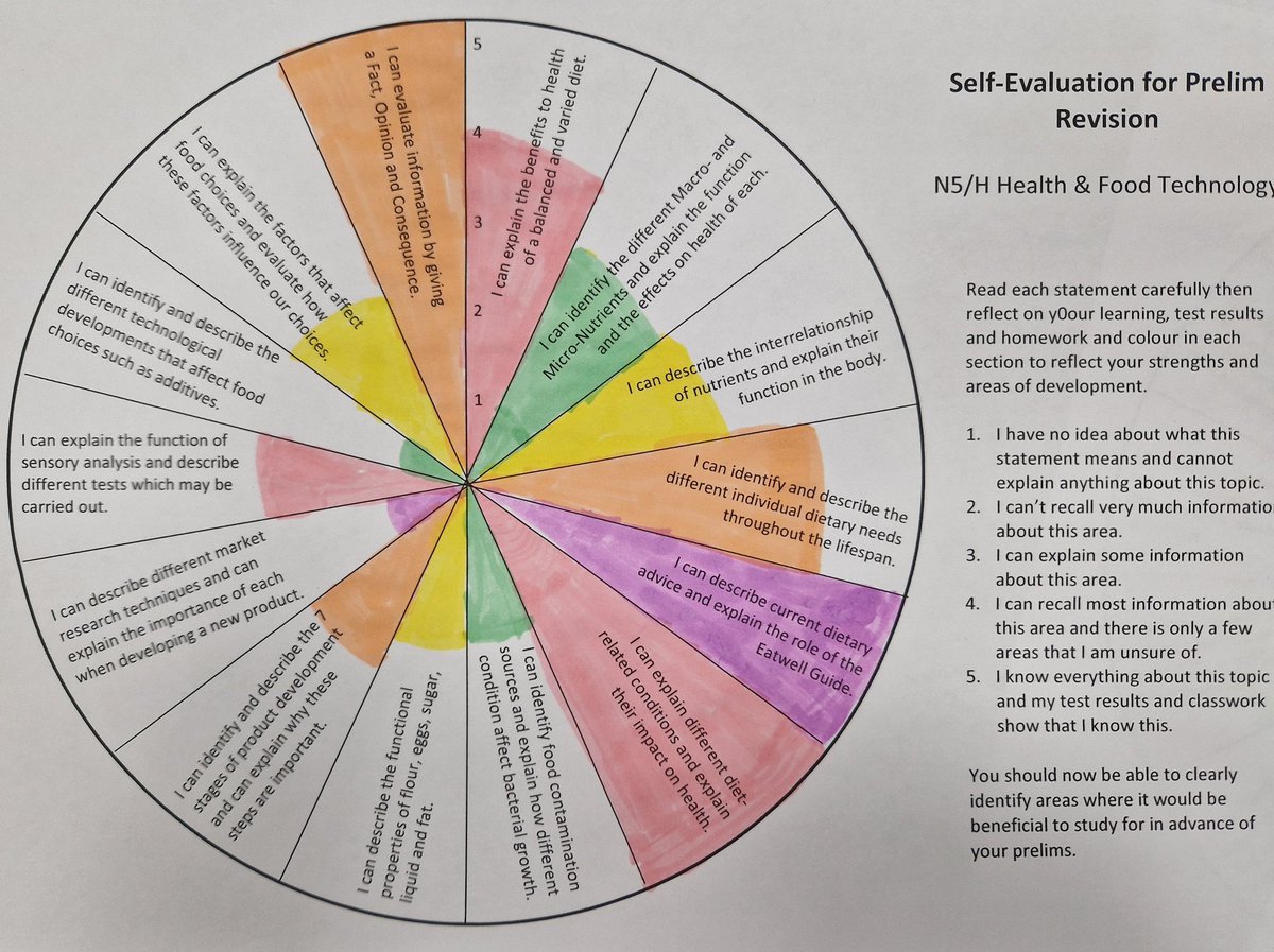 "Let the focused revision begin," says T <a href="/miss_aird/">Miss Aird</a>!

After this wheel-shaped invitation to focus on what they know (and what they don't), Ss have a better sense of what they need to learn before an assessment: 

#TeacherTwitter #EduTwitter