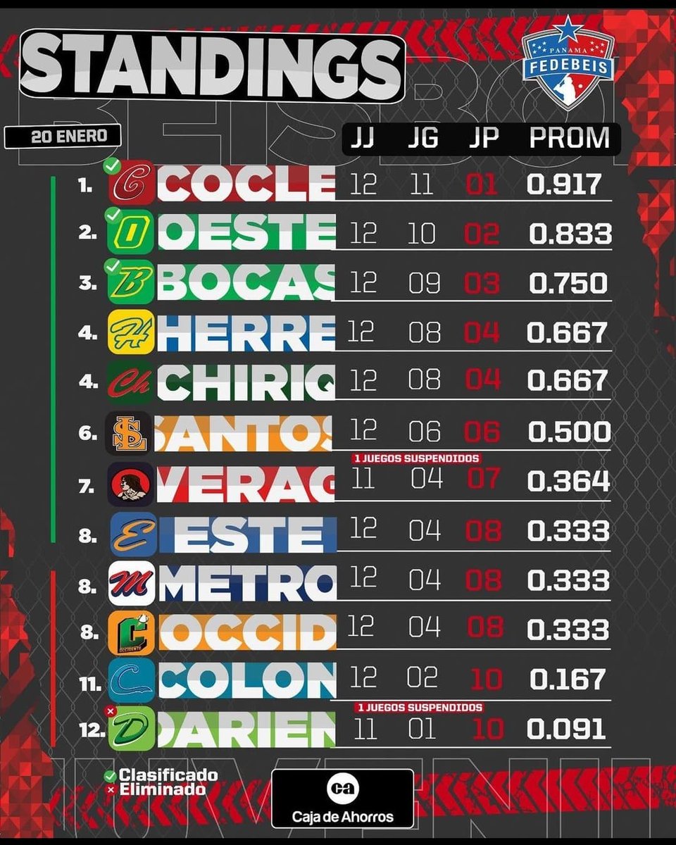 La leña roja prendió de nuevo al equipo más televisado del torneo 🔥. 

Si se queda Metro entonces no habría transmisiones hasta la final?

En la juvenil eso de Metro es Metro es sólo marketing, viviendo de glorias pasadas y afamando un equipo que no gana en este el campeonato.