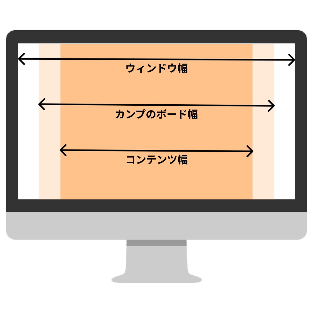 masashi_bis's tweet photo. WEB制作におけるコンテンツ幅等について。

僕が制作するときのオーソドックスな設定はウィンドウ幅・カンプのボード幅・コンテンツ幅の3つで、ウィンドウ幅以外はマルチクラスを使います✏️

コンテンツ幅だけでなくカンプのボード幅も使っているのは https://t.co/LgnaWzTUGE