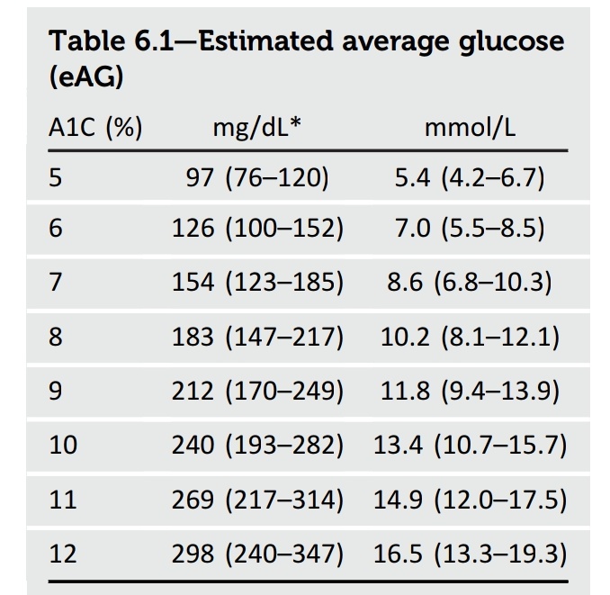 SOMELaguna's tweet photo. Metas de Glucemia - Estándares de Atención de pacientes con Diabetes
ADA 2023🍬🍭

https://t.co/y0N9S5eWji

🔓👇📱
https://t.co/pdXNGVQqPA https://t.co/d4RTZ8eeAU