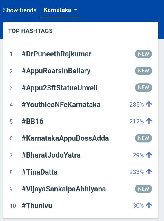 YCompanyOffical's tweet photo. 5 Tag Trending In #Karnataka
3 Tag Trending in #India
@PuneethRajkumar
Follow - @YCompanyOffical
#DrPuneethRajkumar
#AppuRoarsInBellary
#Appu23ftStatueUnveil
#YouthIcoNFcKarnataka
#KarnatakaAppuBossAdda https://t.co/aBRnh7RUhW