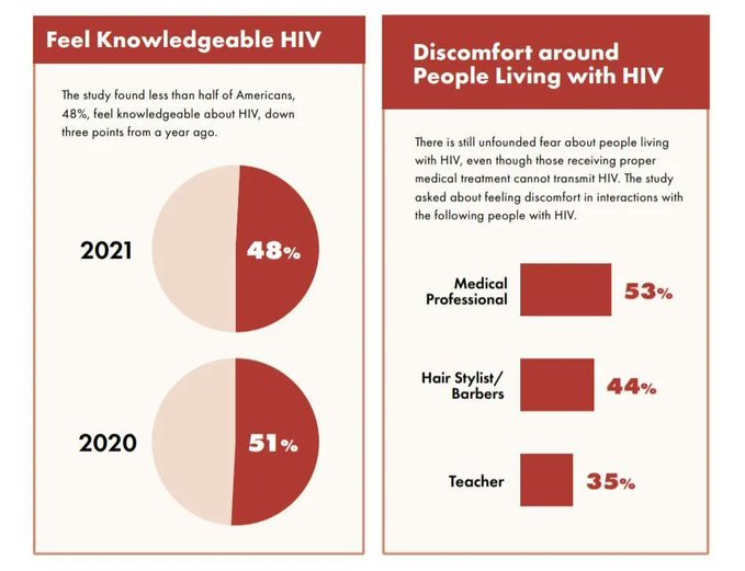 Unlock Your Business (@UnlockBiz) on Twitter photo 2023-01-21 14:17:10 Rt @wef
How the media could help end stigma around HIV wef.ch/31lkxIZ #HIV #media #WorldAIDSDay Rt @wef
How the media could help end stigma around HIV wef.ch/31lkxIZ #HIV #media #WorldAIDSDay