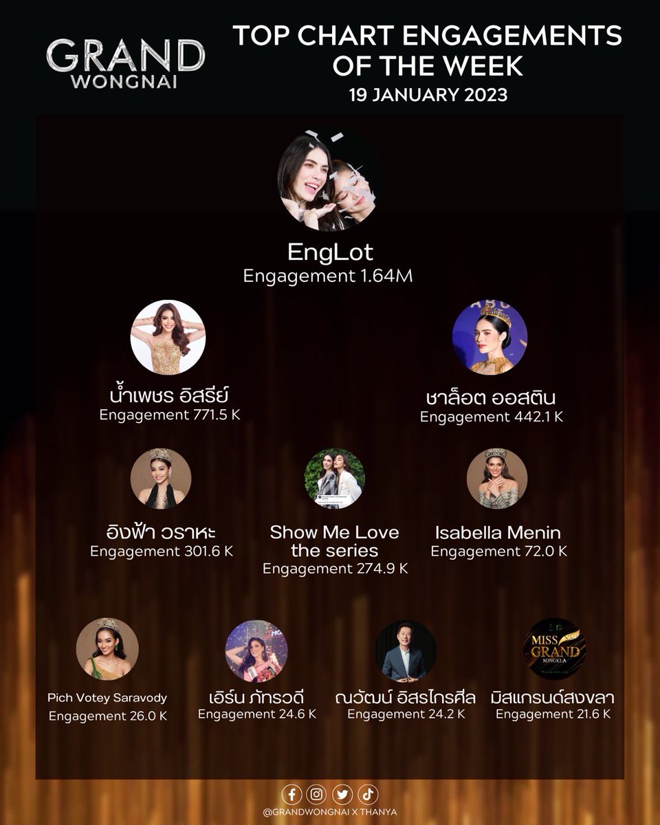 thanyasiri_ch's tweet photo. Grandwongnai Top10 charts of the week 
10 อันดับ ที่ม��การเข้าถึงมากที่สุดประจำสัปดาห์อันดับ1 คือ คู่ฟี่ฟ้อง อิงฟ้า - ชาล็อต ซึ่งครองเอนเกจเมนต์สูงถึง 1.64 ล้าน ปังสุดฉุดไม่อยู่แล้ว 🎉 #GrandwongnaiTopchartoftheweek https://t.co/lg4DO4PPrE