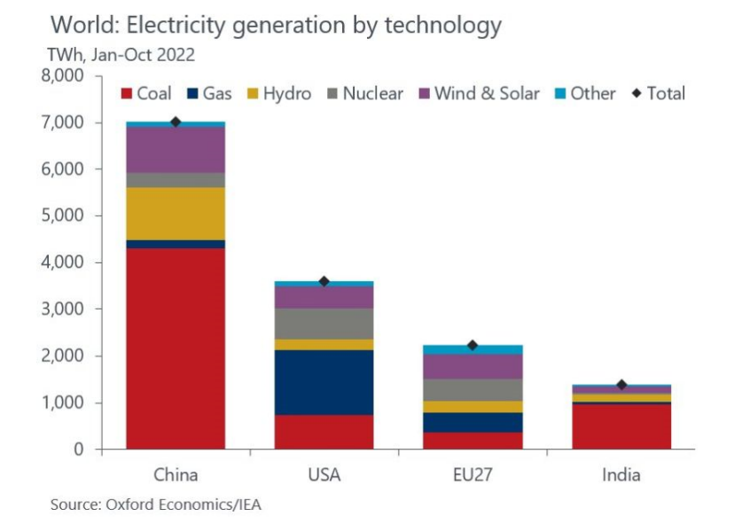 MacroAlf's tweet photo. China is generating more electricity from coal alone than the US from all sources combined.

Quite a perspective to consider when discussing Net Zero and greener economies at a global level. https://t.co/bBEwQHNVUn