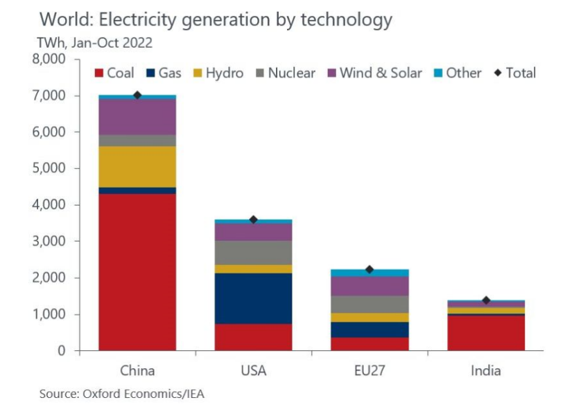 China is generating more electricity from coal alone than the US from all sources combined. Quite a perspective to consider when discussing Net Zero and greener economies at a global level.