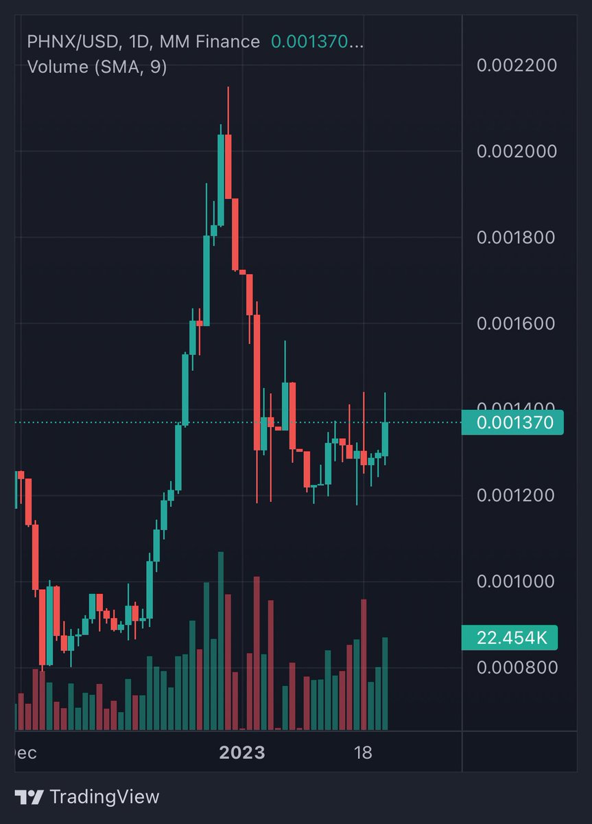 $PHNX the new Phenix DEX is going live with its NFT marketplace. The Polygon NFT Mint is almost complete big things coming here. Whales have been loading up. @phenixfinance 

Like,Retweet,tag 3 friends in this post 🔥10k PHNX tokens to one winner🔥

$CRO $MATIC $ETH $BTC #CRO