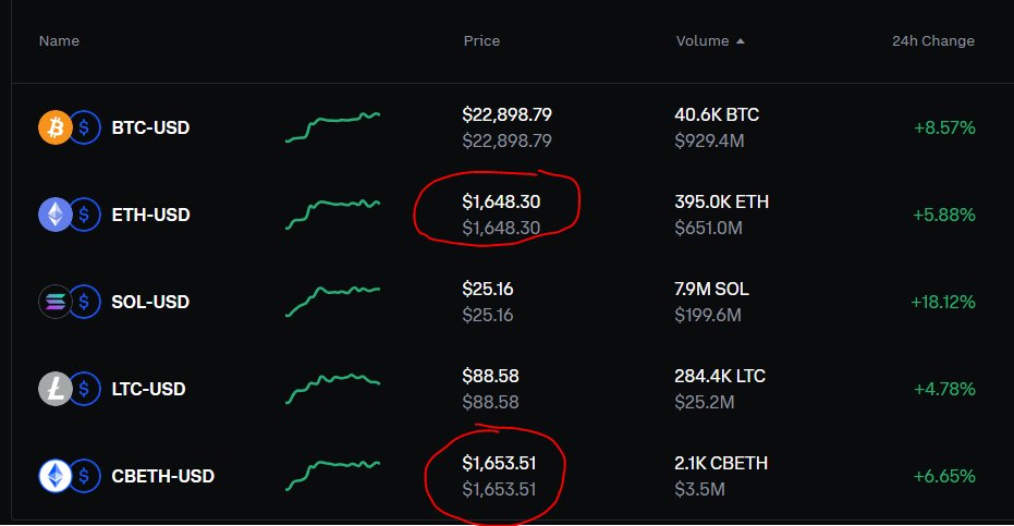 Shadowalker_5G's tweet photo. @coinbase CBETH price is higher than ETH atm and the supposedly wrapping is free but you guys not only try to get $100 bucks from that, you also freeze the ETH2=CBETH exchange rate 1 ETH = 0.9775 even CBETH price is higher. OMG that's a kill. https://t.co/KFDl4yDYW4
