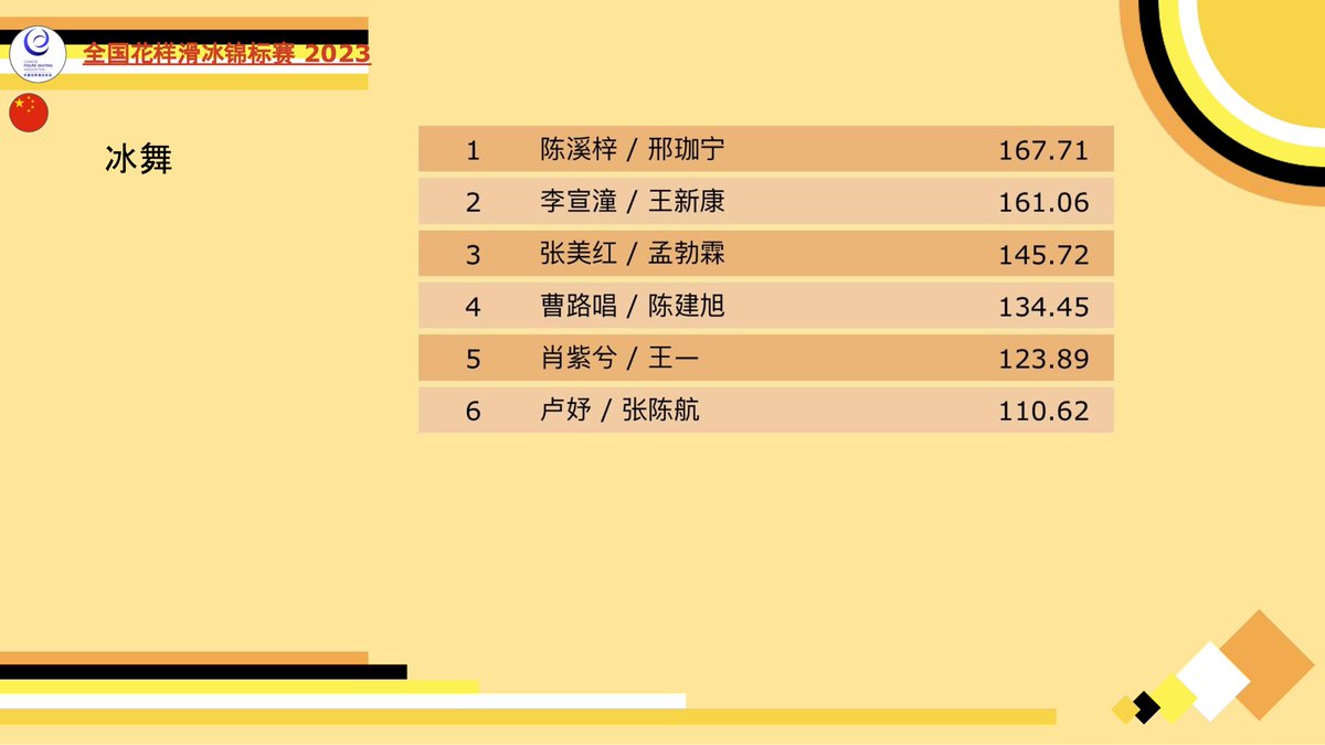 全国花样滑冰锦标赛 2023
冰舞

1,陈溪梓/邢珈宁 167.71
2,李宣潼/王新康 161.06
3,张美红/孟勃霖 145.72

#花样滑冰