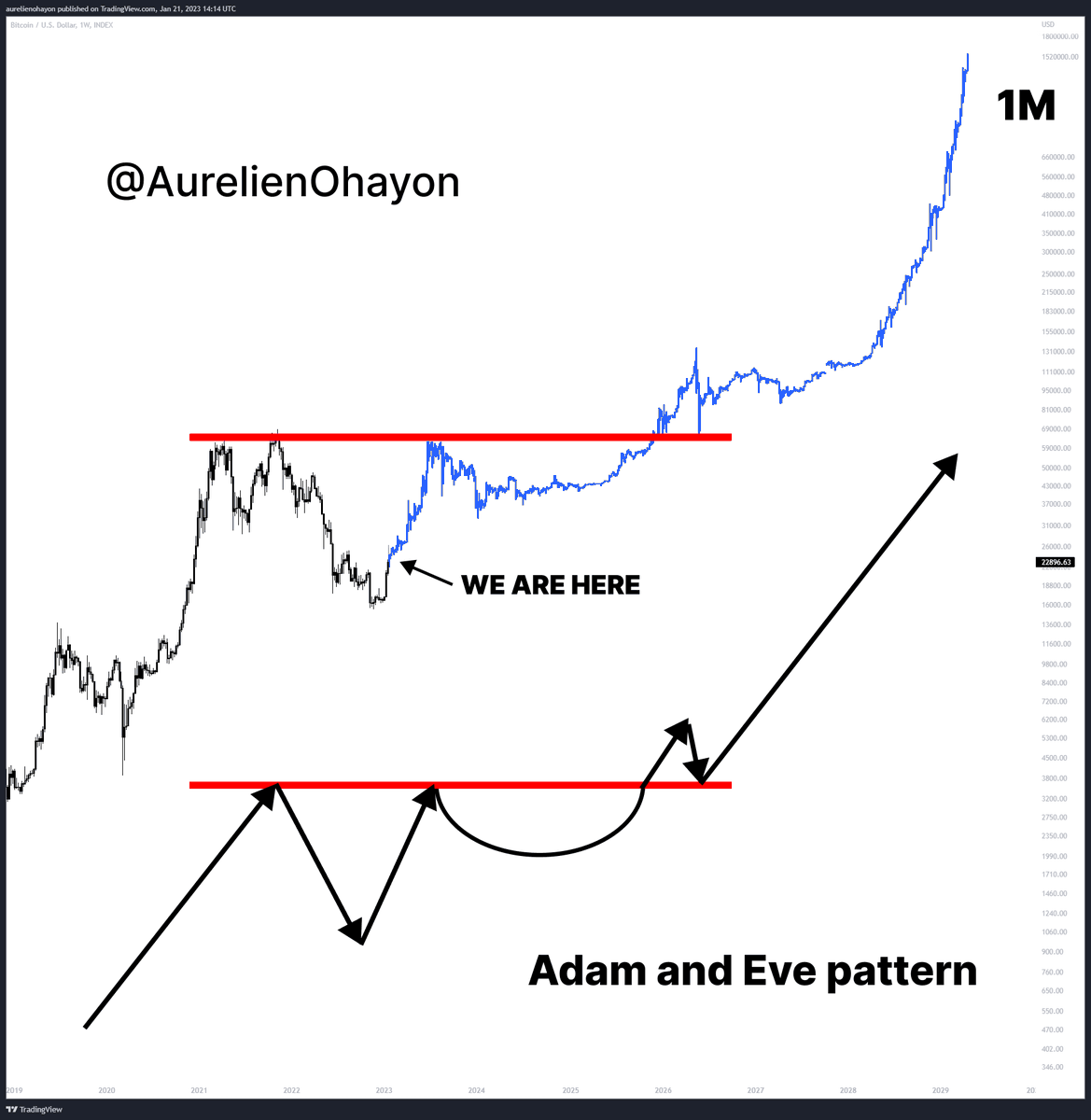 AO_btc_analyst's tweet photo. #BITCOIN BULL RUN BEGINS.

Adam and Eve pattern https://t.co/0nIjdH29RW