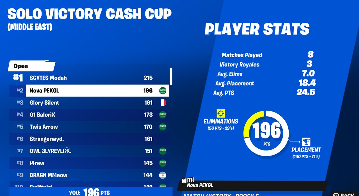 2nd Solo Victory Cash Cup opens
faulty splits for R2