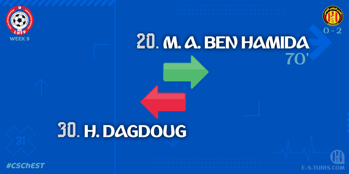 ESTuniscom's tweet photo. ⏱ 71' | #Ligue1Tn🇹🇳 Week 9 #CSChEST | #CSChebba 0⃣-2⃣ @ESTuniscom : 🔁 Substitute : M. A. Ben Hamida IN, H. Dagdoug OUT (EST) / تغيير / Changement https://t.co/L85lm3HT2M
