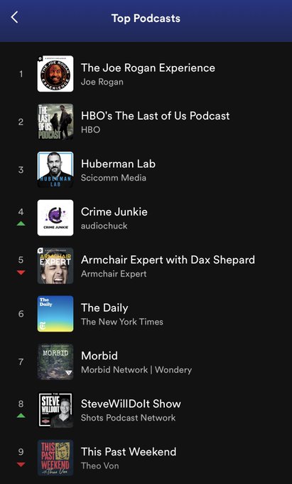 The @stevewilldoit podcast is now #8 on Spotify. This is crazy. https://t.co/izYBbGrlkZ<a class="tags" target="_blank" title="On Twitter" href="/?out=eyJ0eXAiOiJKV1QiLCJhbGciOiJIUzUxMiJ9.eyJpYXQiOjE3MTk1NzE1MDAsImlzcyI6InR3cG9ybnN0YXJzLmNvbSIsIm5iZiI6MTcxOTU3MTUwMCwiZXhwIjoxNzUxMTA3NTAwLCJyZWRpcmVjdF91cmwiOiJodHRwczovL3R3aXR0ZXIuY29tL3N0ZXZld2lsbGRvaXQifQ.oru3GShMI1v-v2n-mA1B3xI6K3eX-b0uIjzkQLLd8Uy056hAeeJaWnq2rc6STEa0HNdlyHWWQGPZ4J8UGl_NIQ">@stevewilldoit</a><a href="/tag/cookscorner"class="tags"><span>#cookscorner</span></a>