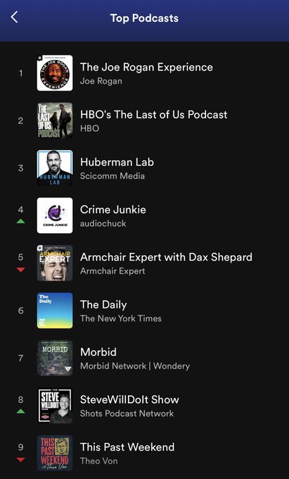 The @stevewilldoit podcast is now #8 on Spotify. This is crazy. https://t.co/izYBbGrlkZ