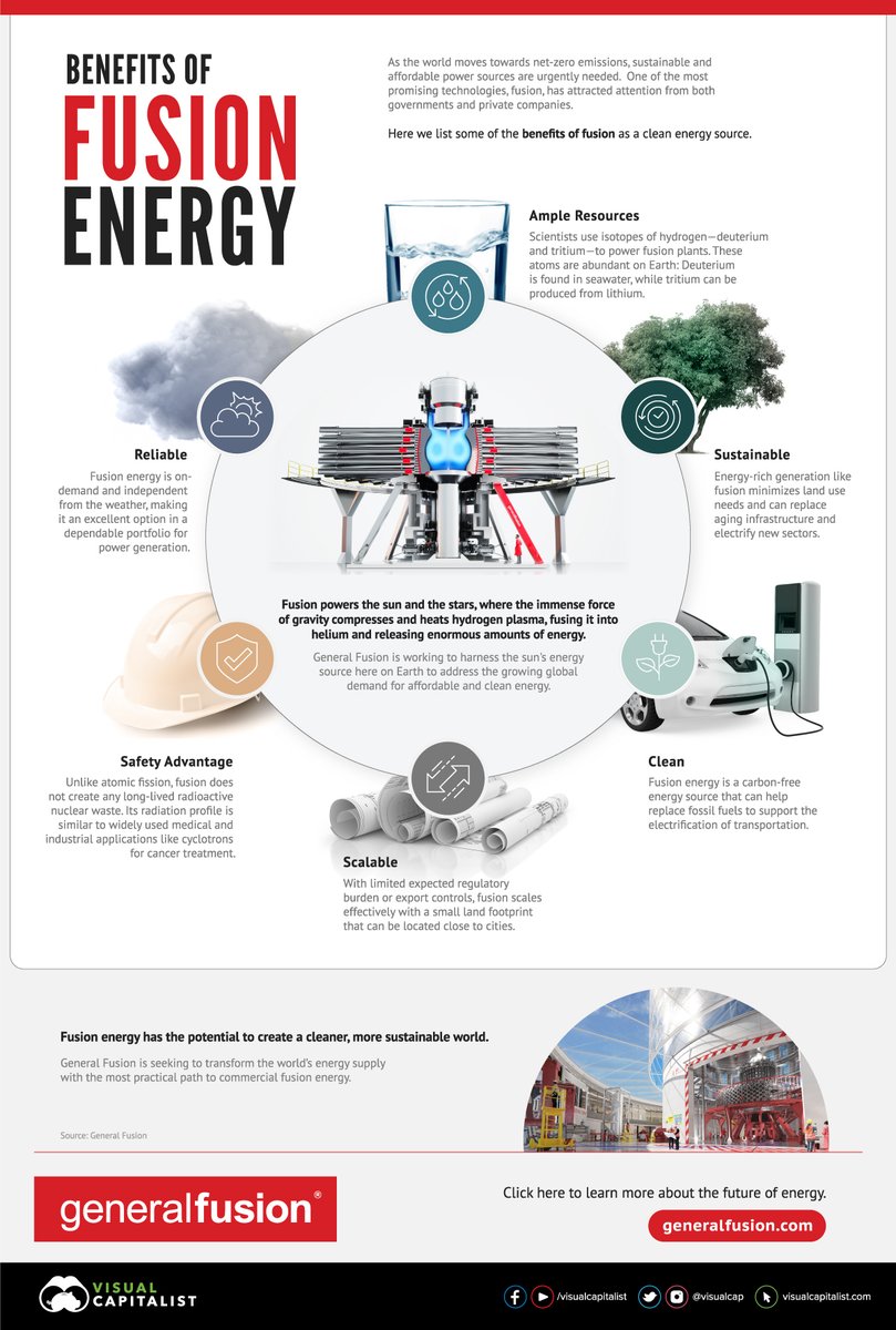 visualcapitalist.com/sp/what-are-th… #GeneralFusion #fusion #nuclearfusion #energy #power #netzero #netzeroenergy #NetZeroEmissions #carbonemissions #environment #climatechange #globalwarming #renewableenergy #cleanenergy #technology #science #disruptivetechnology #reliableenergy #fossilfuels