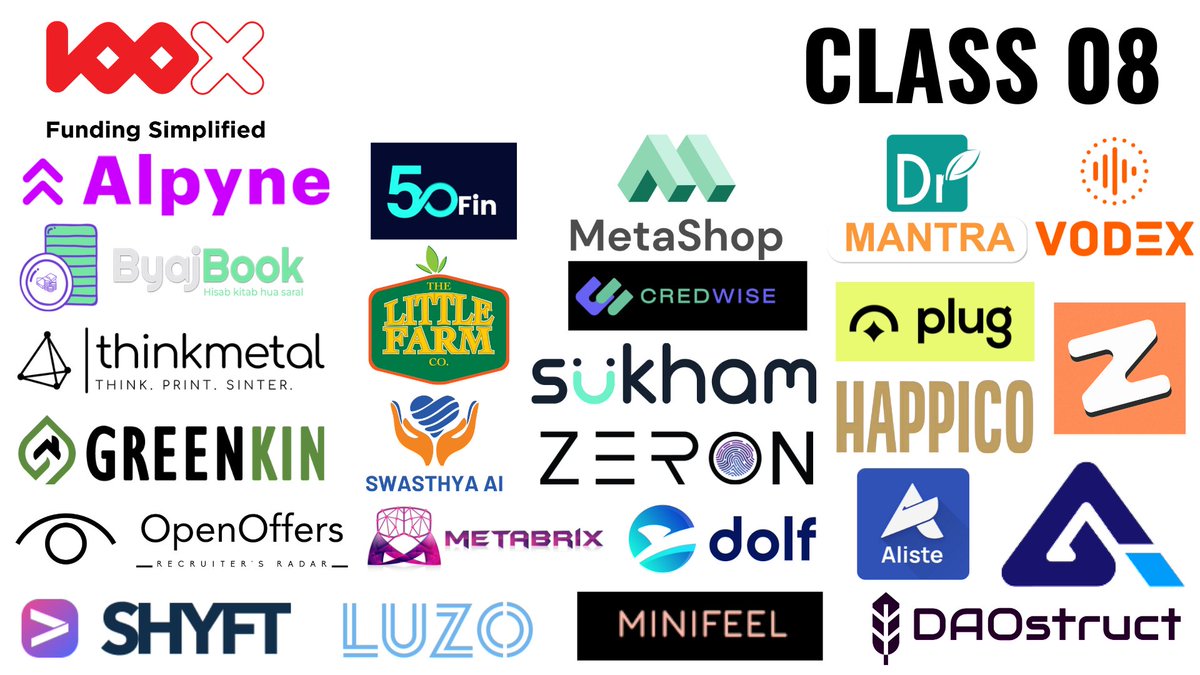 100X_VC's tweet photo. We are excited to announce our Class 08 portfolio consisting of 25 startups who received $4million cumulatively (INR 1.25crore per startup). 
These startups hail from various industries such as Fintech, Web3, D2C, Healthtech, DeepTech, ConsumerTech, E-commerce, etc. https://t.co/kz8otsaKFE