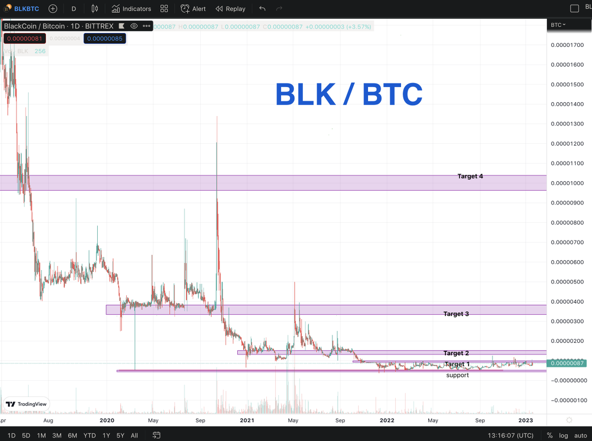 DerilPana's tweet photo. BLK / BTC
@BlackcoinOrg
Since nov/dec 2021 up today, almost 14 months into accumulation zone. I hope that ratio breaks 100 sats soon and resistance will be support. Once there breakouts traders will arrive and with that daily volume will increase.
#15.000SatsAgain ๐ช๐๐ https://t.co/vuQtKx9wEX